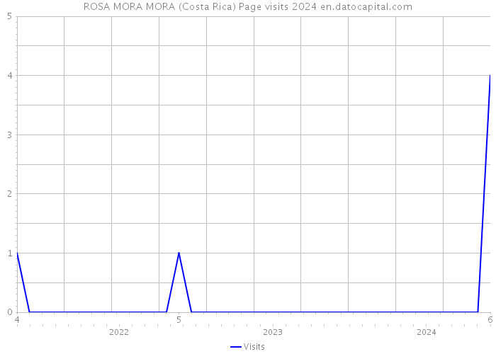 ROSA MORA MORA (Costa Rica) Page visits 2024 