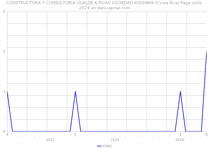 CONSTRUCTORA Y CONSULTORIA UGALDE & RIVAS SOCIEDAD ANONIMA (Costa Rica) Page visits 2024 