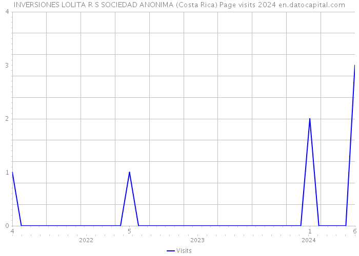 INVERSIONES LOLITA R S SOCIEDAD ANONIMA (Costa Rica) Page visits 2024 
