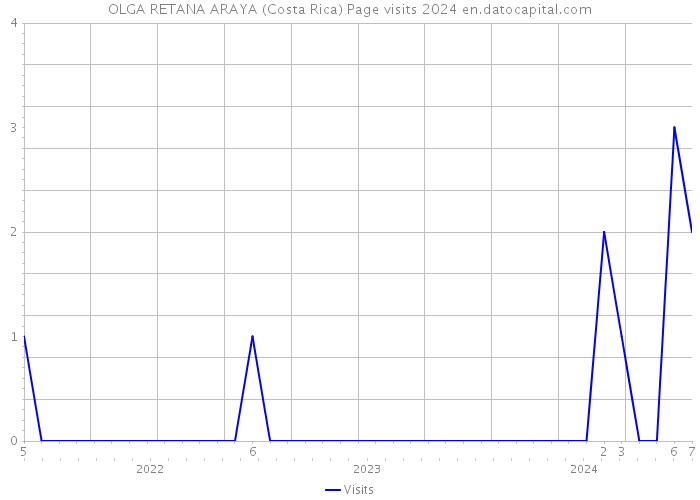 OLGA RETANA ARAYA (Costa Rica) Page visits 2024 