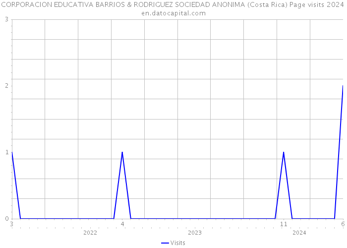 CORPORACION EDUCATIVA BARRIOS & RODRIGUEZ SOCIEDAD ANONIMA (Costa Rica) Page visits 2024 