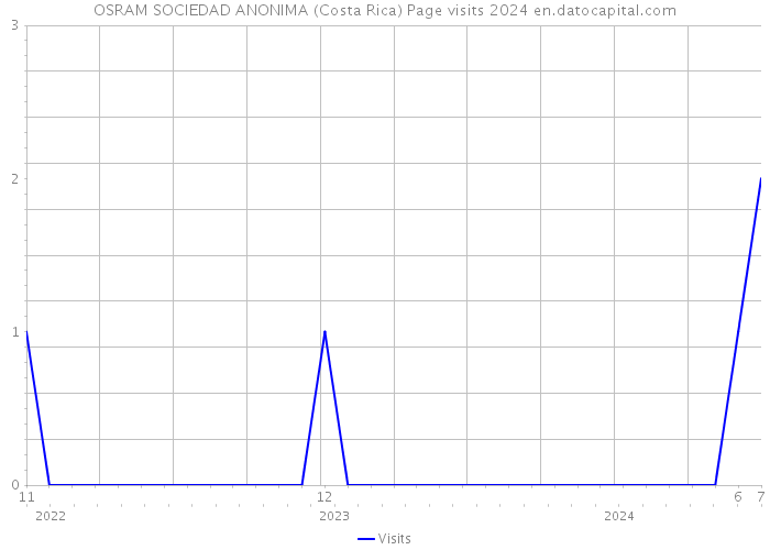 OSRAM SOCIEDAD ANONIMA (Costa Rica) Page visits 2024 