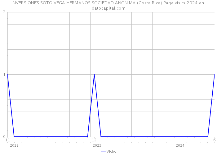 INVERSIONES SOTO VEGA HERMANOS SOCIEDAD ANONIMA (Costa Rica) Page visits 2024 