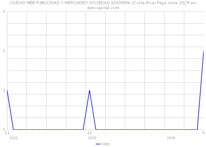 CIUDAD WEB PUBLICIDAD Y MERCADEO SOCIEDAD ANONIMA (Costa Rica) Page visits 2024 