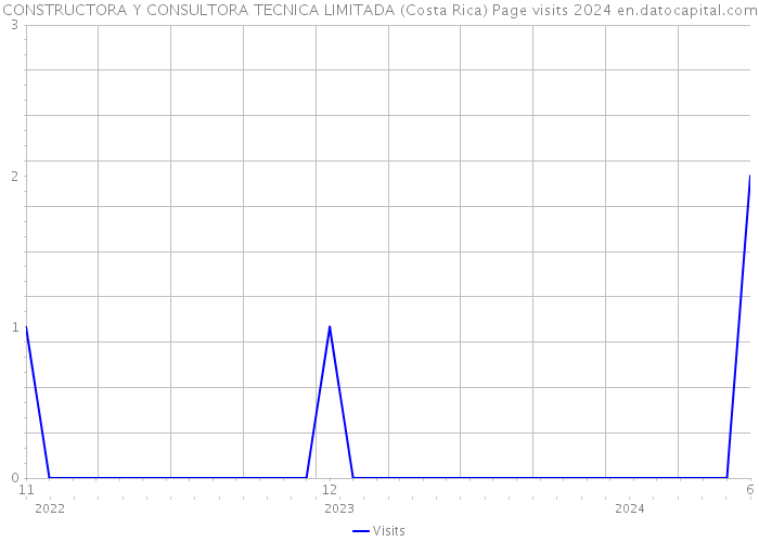 CONSTRUCTORA Y CONSULTORA TECNICA LIMITADA (Costa Rica) Page visits 2024 