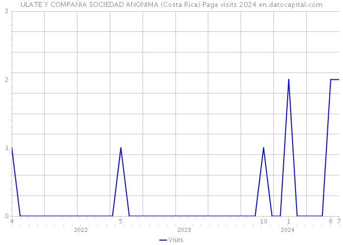 ULATE Y COMPAŃIA SOCIEDAD ANONIMA (Costa Rica) Page visits 2024 