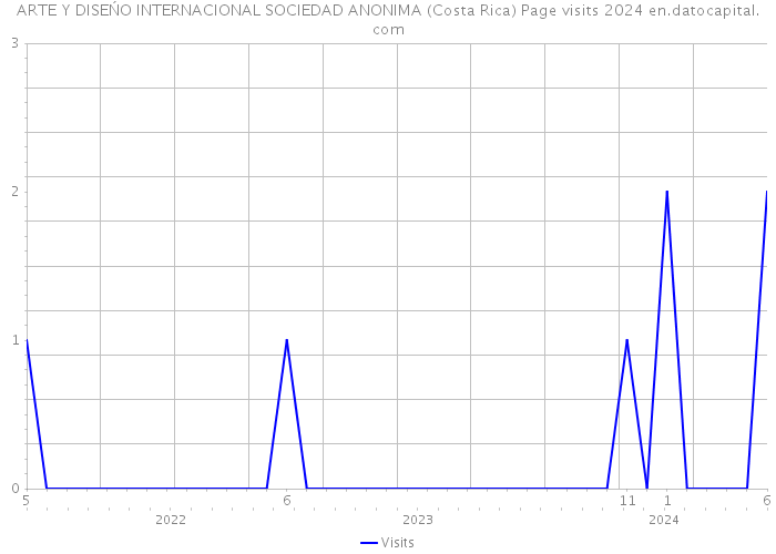 ARTE Y DISEŃO INTERNACIONAL SOCIEDAD ANONIMA (Costa Rica) Page visits 2024 