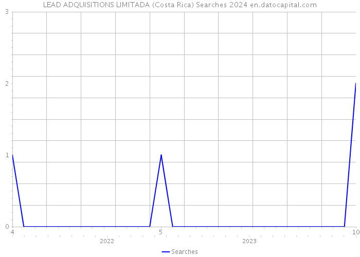 LEAD ADQUISITIONS LIMITADA (Costa Rica) Searches 2024 