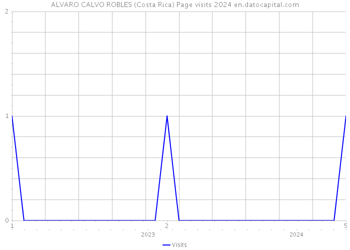 ALVARO CALVO ROBLES (Costa Rica) Page visits 2024 