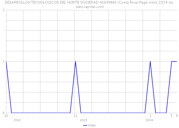 DESARROLLOS TECNOLOGICOS DEL NORTE SOCIEDAD ANONIMA (Costa Rica) Page visits 2024 