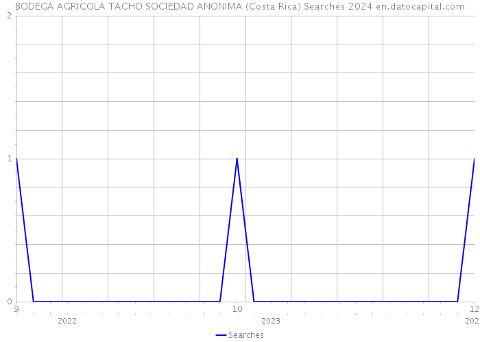 BODEGA AGRICOLA TACHO SOCIEDAD ANONIMA (Costa Rica) Searches 2024 