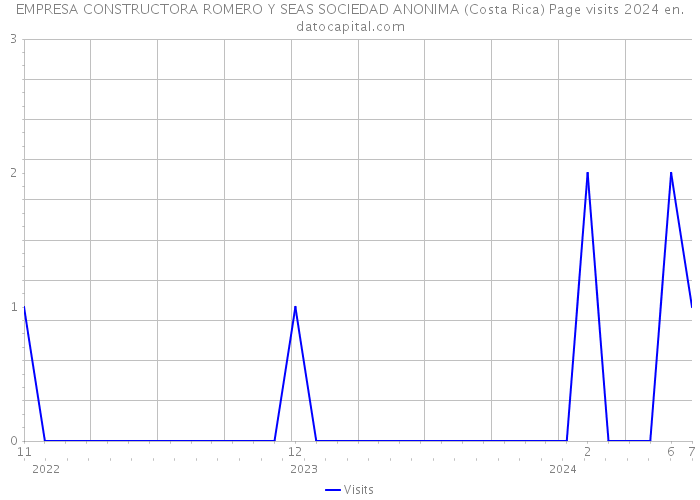 EMPRESA CONSTRUCTORA ROMERO Y SEAS SOCIEDAD ANONIMA (Costa Rica) Page visits 2024 