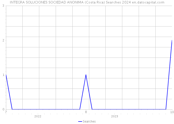 INTEGRA SOLUCIONES SOCIEDAD ANONIMA (Costa Rica) Searches 2024 
