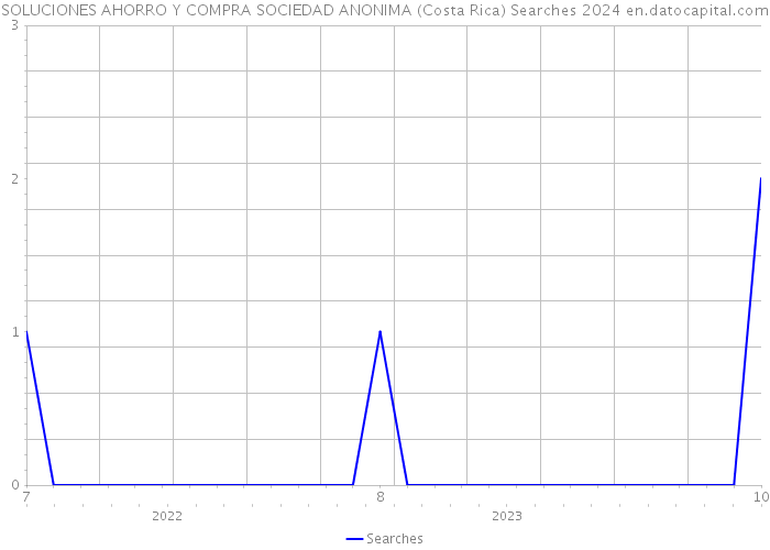 SOLUCIONES AHORRO Y COMPRA SOCIEDAD ANONIMA (Costa Rica) Searches 2024 