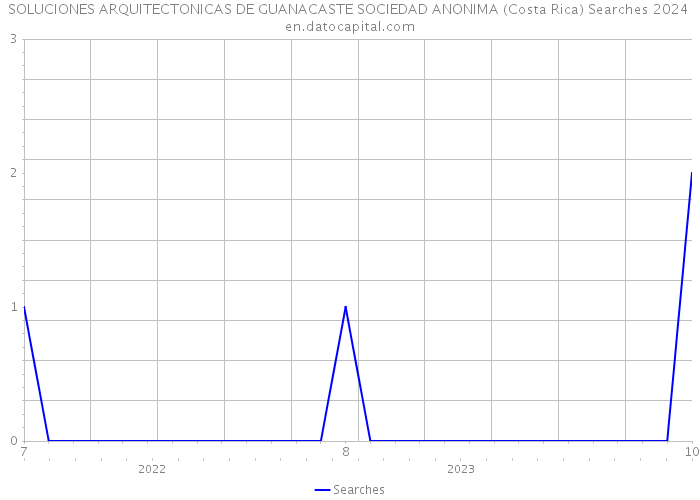 SOLUCIONES ARQUITECTONICAS DE GUANACASTE SOCIEDAD ANONIMA (Costa Rica) Searches 2024 