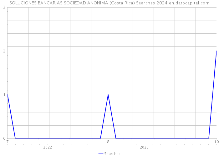 SOLUCIONES BANCARIAS SOCIEDAD ANONIMA (Costa Rica) Searches 2024 
