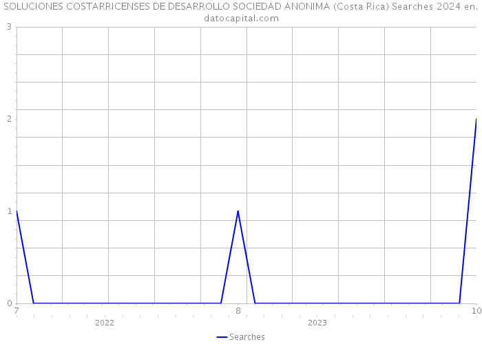 SOLUCIONES COSTARRICENSES DE DESARROLLO SOCIEDAD ANONIMA (Costa Rica) Searches 2024 
