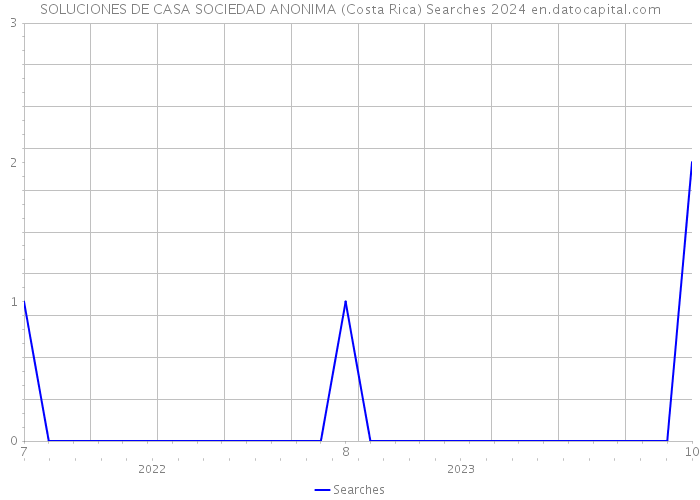 SOLUCIONES DE CASA SOCIEDAD ANONIMA (Costa Rica) Searches 2024 