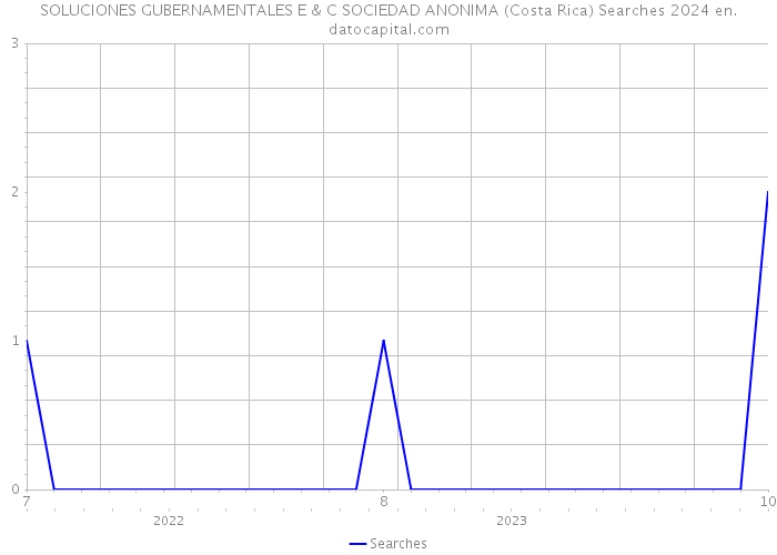 SOLUCIONES GUBERNAMENTALES E & C SOCIEDAD ANONIMA (Costa Rica) Searches 2024 
