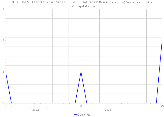 SOLUCIONES TECNOLOGICAS SOLUTEC SOCIEDAD ANONIMA (Costa Rica) Searches 2024 