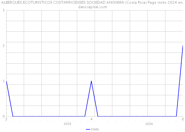 ALBERGUES ECOTURISTICOS COSTARRICENSES SOCIEDAD ANONIMA (Costa Rica) Page visits 2024 