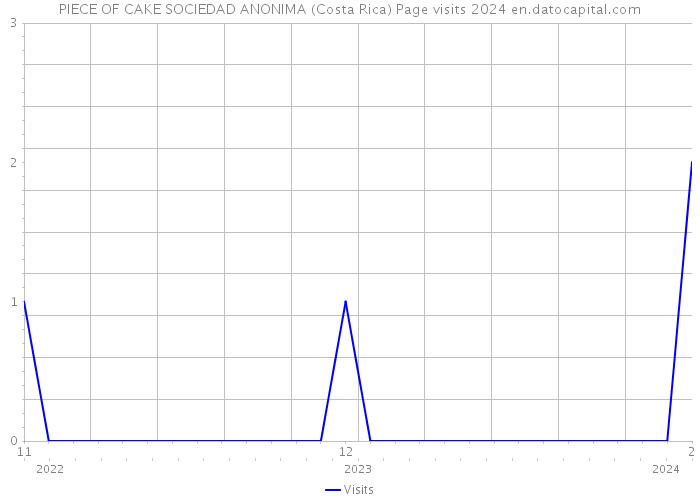 PIECE OF CAKE SOCIEDAD ANONIMA (Costa Rica) Page visits 2024 