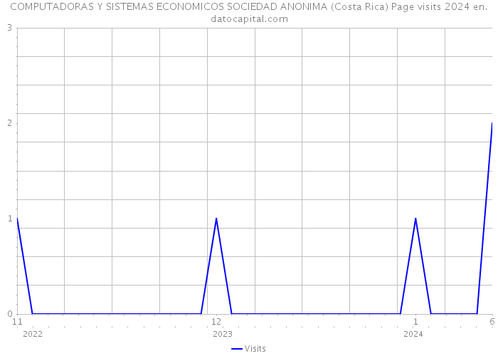 COMPUTADORAS Y SISTEMAS ECONOMICOS SOCIEDAD ANONIMA (Costa Rica) Page visits 2024 