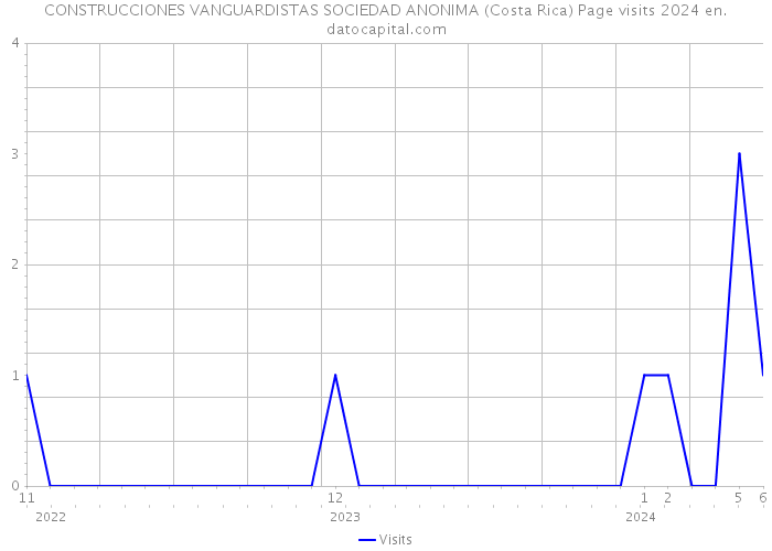 CONSTRUCCIONES VANGUARDISTAS SOCIEDAD ANONIMA (Costa Rica) Page visits 2024 