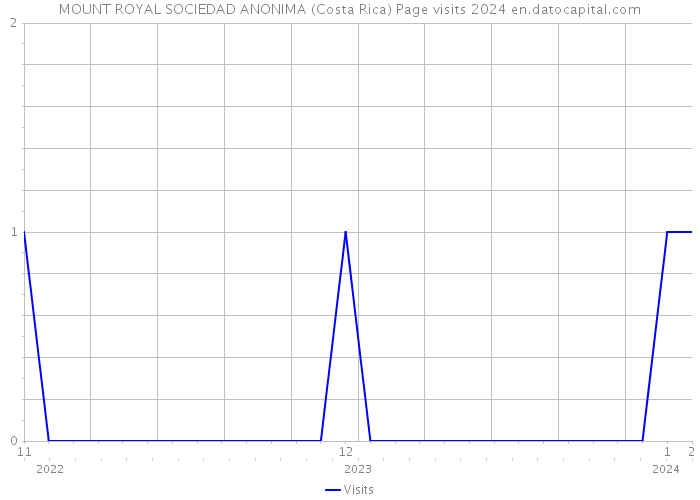 MOUNT ROYAL SOCIEDAD ANONIMA (Costa Rica) Page visits 2024 