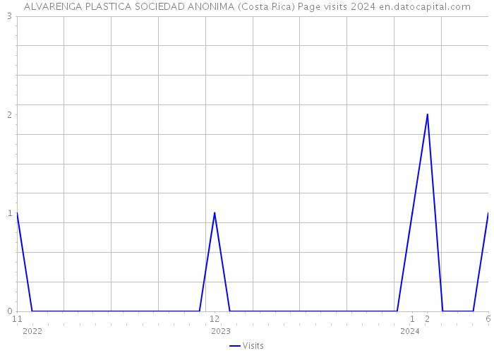ALVARENGA PLASTICA SOCIEDAD ANONIMA (Costa Rica) Page visits 2024 