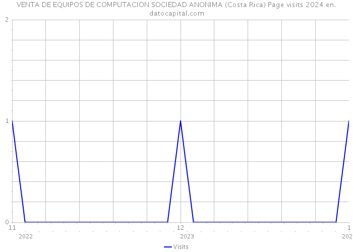 VENTA DE EQUIPOS DE COMPUTACION SOCIEDAD ANONIMA (Costa Rica) Page visits 2024 