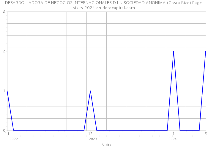 DESARROLLADORA DE NEGOCIOS INTERNACIONALES D I N SOCIEDAD ANONIMA (Costa Rica) Page visits 2024 