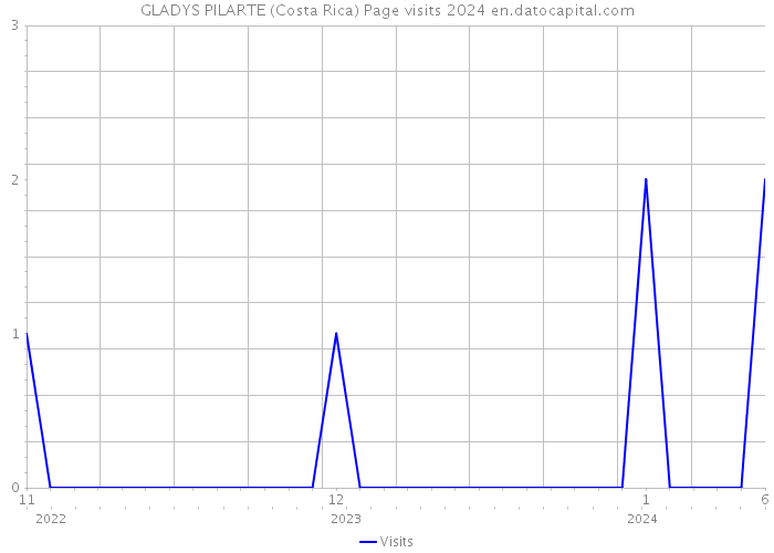 GLADYS PILARTE (Costa Rica) Page visits 2024 