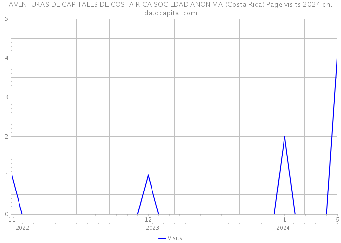 AVENTURAS DE CAPITALES DE COSTA RICA SOCIEDAD ANONIMA (Costa Rica) Page visits 2024 