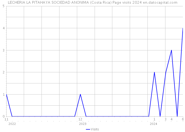 LECHERIA LA PITAHAYA SOCIEDAD ANONIMA (Costa Rica) Page visits 2024 