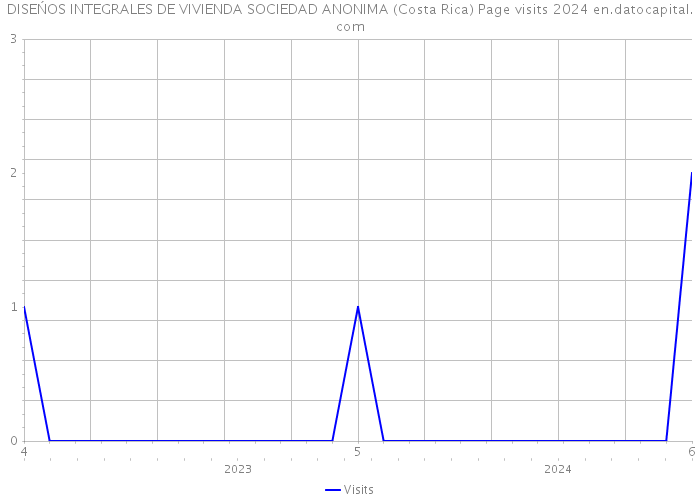 DISEŃOS INTEGRALES DE VIVIENDA SOCIEDAD ANONIMA (Costa Rica) Page visits 2024 