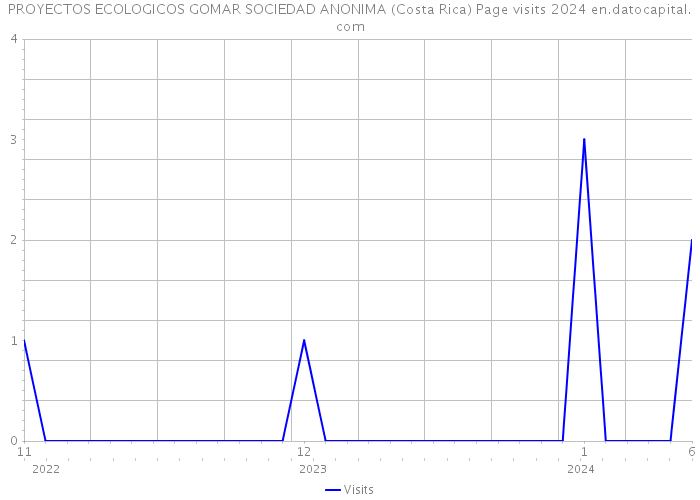 PROYECTOS ECOLOGICOS GOMAR SOCIEDAD ANONIMA (Costa Rica) Page visits 2024 