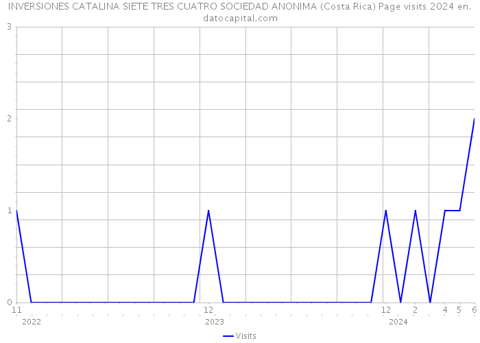 INVERSIONES CATALINA SIETE TRES CUATRO SOCIEDAD ANONIMA (Costa Rica) Page visits 2024 