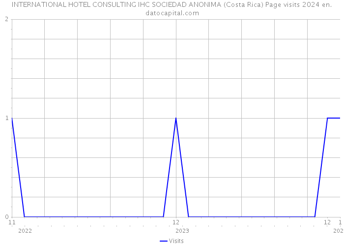 INTERNATIONAL HOTEL CONSULTING IHC SOCIEDAD ANONIMA (Costa Rica) Page visits 2024 