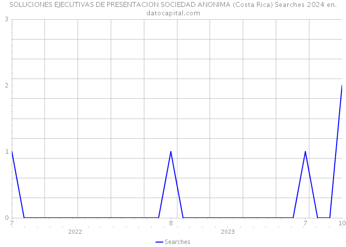 SOLUCIONES EJECUTIVAS DE PRESENTACION SOCIEDAD ANONIMA (Costa Rica) Searches 2024 