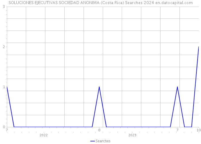 SOLUCIONES EJECUTIVAS SOCIEDAD ANONIMA (Costa Rica) Searches 2024 