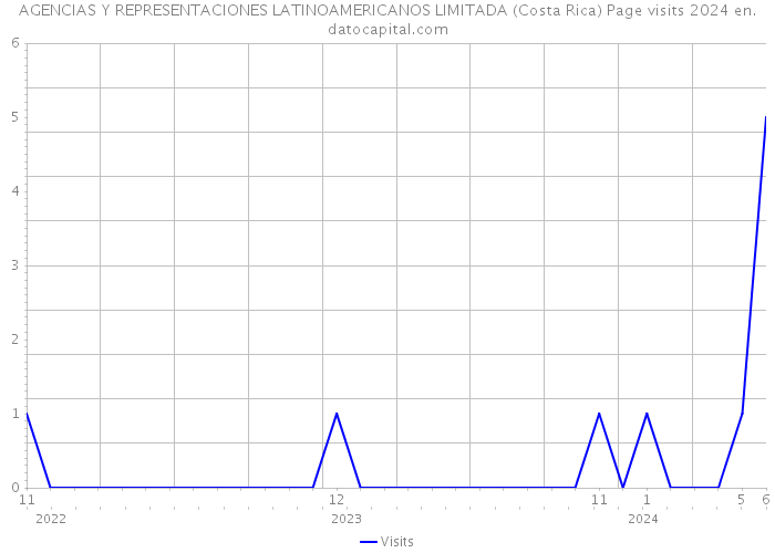 AGENCIAS Y REPRESENTACIONES LATINOAMERICANOS LIMITADA (Costa Rica) Page visits 2024 
