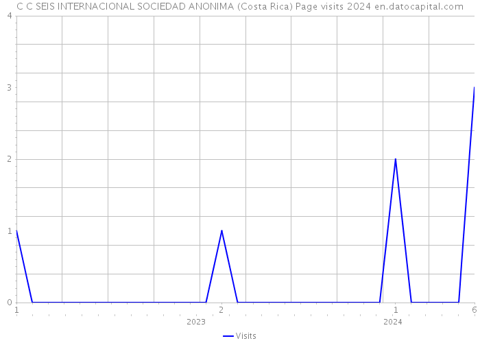 C C SEIS INTERNACIONAL SOCIEDAD ANONIMA (Costa Rica) Page visits 2024 