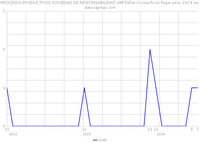 PROCESOS PRODUCTIVOS SOCIEDAD DE RESPONSABILIDAD LIMITADA (Costa Rica) Page visits 2024 