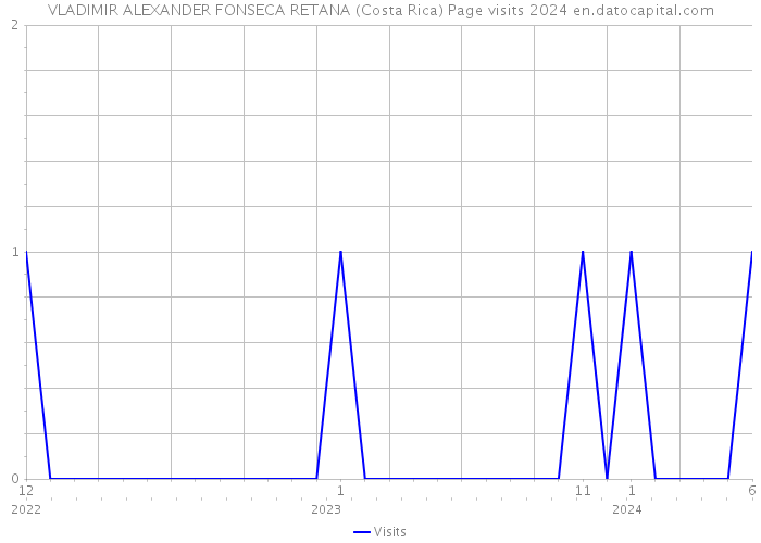 VLADIMIR ALEXANDER FONSECA RETANA (Costa Rica) Page visits 2024 