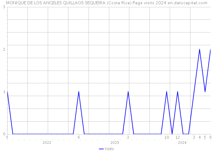 MONIQUE DE LOS ANGELES QUILLAOS SEQUEIRA (Costa Rica) Page visits 2024 