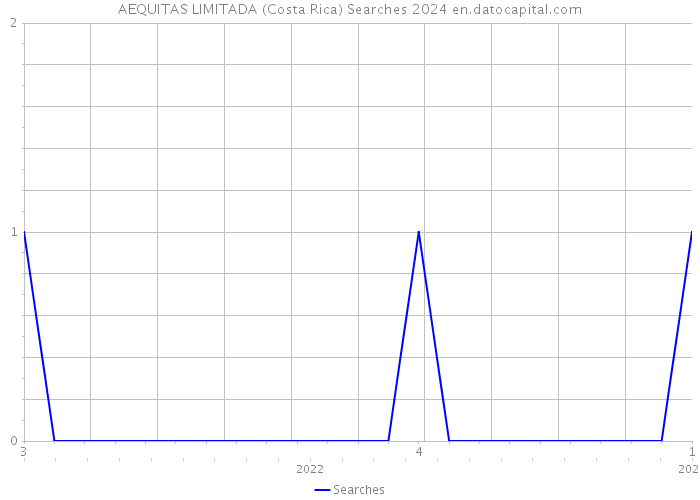 AEQUITAS LIMITADA (Costa Rica) Searches 2024 
