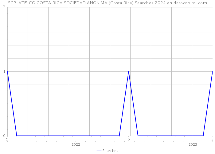 SCP-ATELCO COSTA RICA SOCIEDAD ANONIMA (Costa Rica) Searches 2024 