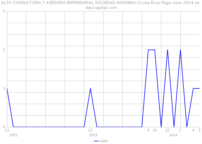 ALTA CONSULTORIA Y ASESORIA EMPRESARIAL SOCIEDAD ANONIMA (Costa Rica) Page visits 2024 