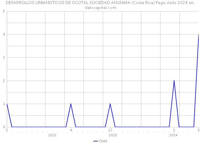 DESARROLLOS URBANISTICOS DE OCOTAL SOCIEDAD ANONIMA (Costa Rica) Page visits 2024 